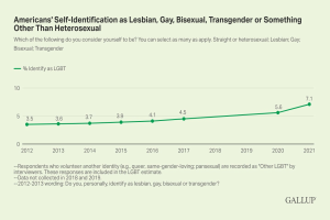 Liniengraphik, die einen stetigen Anstieg der Selbstidentifikation von Amerikanern als lesbisch, schwul, bisexuell, transgender oder nicht-heterosexuell von 2012 bis 2021 zeigt, wobei die Daten nach Geschlecht und sexueller Orientierung unterteilt sind.