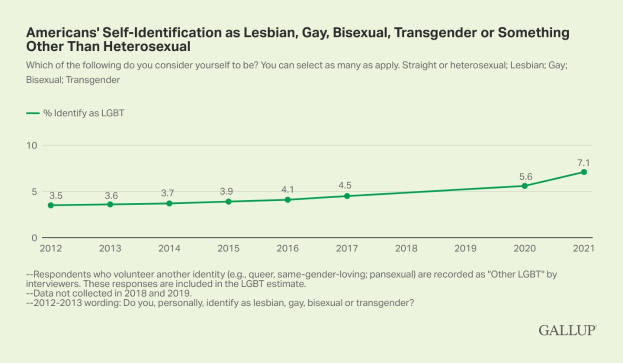 Liniengraphik, die einen stetigen Anstieg der Selbstidentifikation von Amerikanern als lesbisch, schwul, bisexuell, transgender oder nicht-heterosexuell von 2012 bis 2021 zeigt, wobei die Daten nach Geschlecht und sexueller Orientierung unterteilt sind.