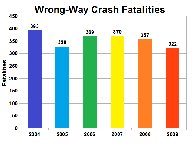 Eine Säulen-Diagramm, das die Anzahl der verkehrswidrigen Crash-Toten in den Vereinigten Staaten nach Jahr zeigt, wobei die Höhe jedes Balkens die Schwere des Crashs darstellt.