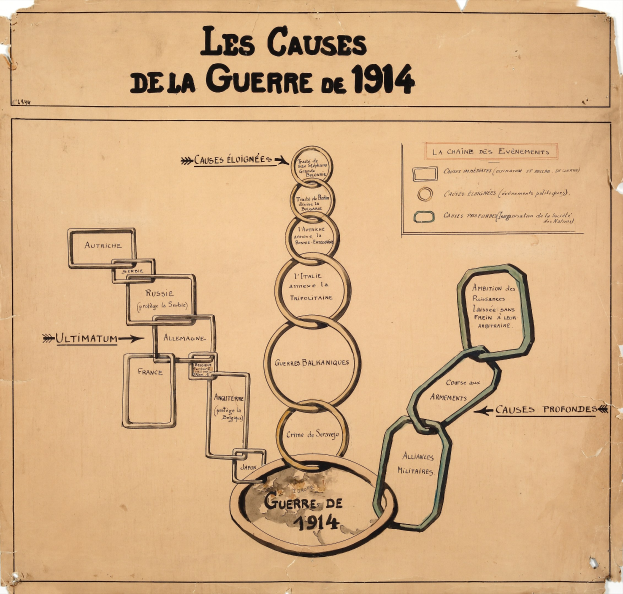 Diagramm von miteinander verbundenen Kreisen und Pfeilen, die die Ursachen des Ersten Weltkriegs illustrieren, mit begleitendem erklärendem Text.