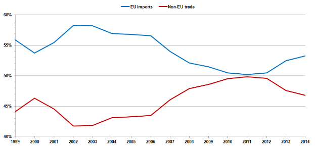 Ein Diagramm auf einem weißen Hintergrund mit dem Titel "EU-Importe und Nicht-EU-Handel" mit zwei Linien, blau für Importe und rot für Exporte, die beide über die Zeit hinweg ansteigen.