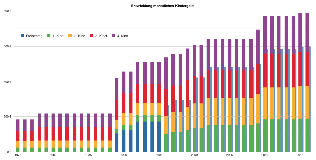 Eine Säulen-Diagramm, das die Anzahl der Menschen zeigt, die bei Autounfällen in Deutschland in verschiedenen Jahren gestorben sind, wobei jede farbige Säule ein Jahr darstellt und ihre Höhe den Geldbetrag angibt, der für den Unfall ausgegeben wurde, und Text weitere Daten Details bereitstellt.