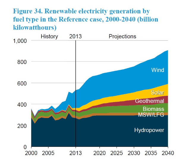Liniengraph, der die erneuerbare Stromerzeugung nach Kraftstofftyp (z.B. Solar, Wind, Hydro) von 2000 bis 2040 in einer Referenzszenario zeigt.