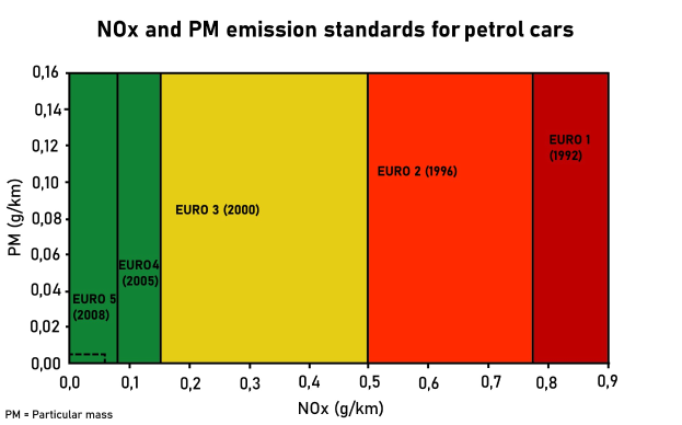 Ein Diagramm mit verschiedenen Farben, das die NOX- und PM-Emissionstandards für Benziner zeigt, begleitet von erklärendem Text.