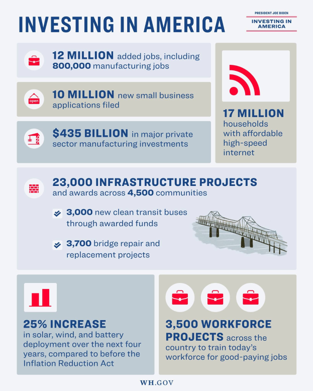 Infografischer Plakat titled "Investing in America" displaying industry investment data with job numbers, investment types, timelines, and supporting graphs and charts.