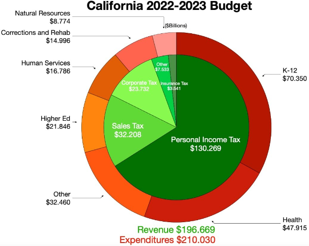 Eine Kreisdiagramm-Illustration des Haushaltsplans von Kalifornien 2022-2023, mit Abschnitten, die Einkommen, Ausgaben und andere finanzielle Zuordnungen darstellen, wobei die Größe des Abschnitts den Betrag reflektiert, der jedem Element zugewiesen ist.