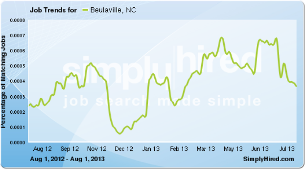 Eine Liniengrafik, die die Arbeitsplatztrends in Beaulaville, NC von August 2012 bis Juli 2013 zeigt, mit Monaten auf der x-Achse und Arbeitsplatzzahlen auf der y-Achse, einschließlich Textdetails zu den Arbeitsplatzbezeichnungen und -beschreibungen.