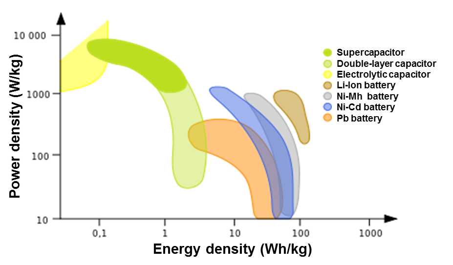 Ein Diagramm, das die Energiedichte eines Superkondensators zeigt, mit verschiedenen Farben für verschiedene Batterietypen und begleitendem Text mit zusätzlichen Informationen.