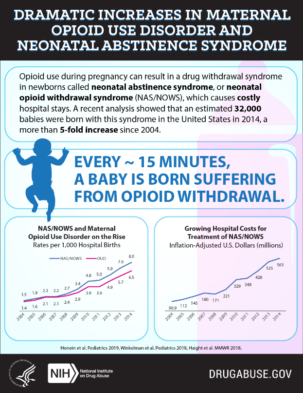 Ein Plakat, das einen Graphen mit steigenden Trends bei mütterlicher Opioidabhängigkeit und neonatale Entzugssyndrom zeigt, mit der Überschrift "Dramatische Zunahme von mütterlicher Opioidabhängigkeit und neonatale Entzugssyndrom."