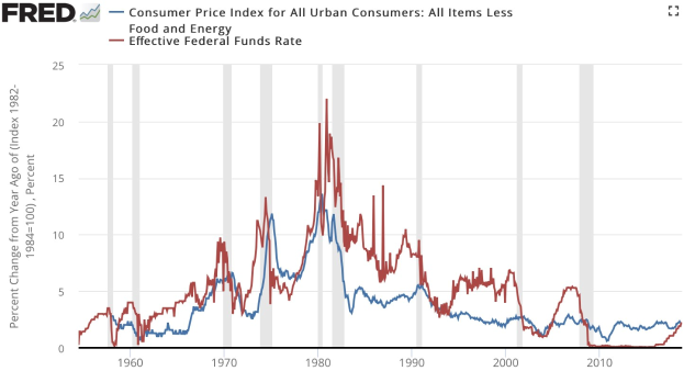 Liniengraph, der den Verbraucherpreisindex für alle städtischen Verbraucher (ohne Nahrungsmittel und Energie) im Vergleich zum effektiven Federal Funds Rate im Zeitverlauf zeigt, mit Jahren auf der x-Achse und Inflationsrate auf der y-Achse.