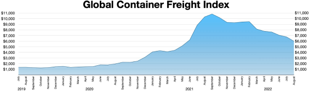 Liniendiagramm mit der Bezeichnung "Globaler Containerfrachtindex", das jährliche Frachtmengen mit unterschiedlichen Balkenhöhen zeigt.