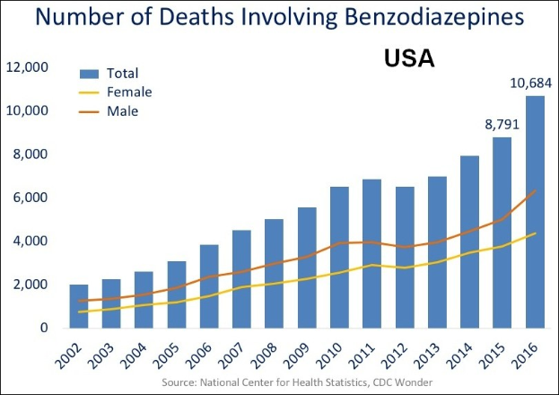 Eine Liniengrafik, die die Anzahl der Todesfälle durch Benzodiazepine in den Vereinigten Staaten zeigt, begleitet von erklärendem Text.
