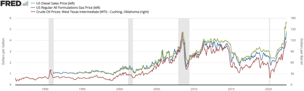 Eine Liniengrafik auf einem weißen Hintergrund, die den US-Dieselverkaufspreis von 1990 bis 2020 zeigt, mit mehreren farbigen Linien, die verschiedene Datenpunkte darstellen.