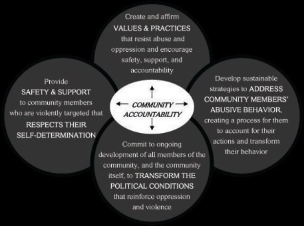 Ein Diagramm mit der Bezeichnung "Gemeinschaftsverantwortung", das einen zentralen Kreis zeigt, der durch Pfeile mit drei überlappenden Kreisen verbunden ist, alle in leuchtenden Farben, die Verbundenheit und Optimismus vermitteln.