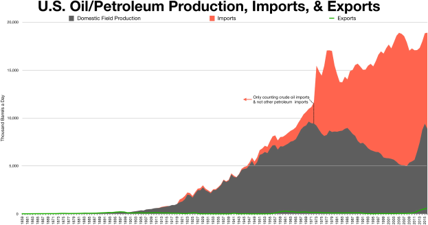 Eine Liniengrafik, die Trends bei der US-Öl-/Petroleumproduktion, -importen und -exporten zeigt, mit begleitendem erklärendem Text.