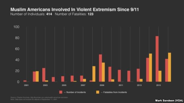 Eine Liniendiagramm, das die Anzahl der muslimischen Amerikaner zeigt, die seit dem 11. September an gewaltsamem Extremismus beteiligt waren, mit begleitendem erklärendem Text.