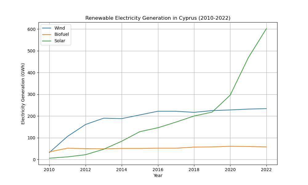 Eine Liniengrafik zeigt die erneuerbare Stromerzeugung in Zypern von 2010 bis 2022, wobei eine blaue Linie die erneuerbare Energiequelle und eine grüne Linie die Menge angibt.