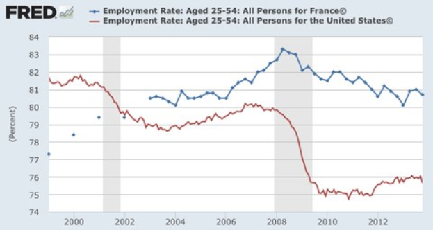 Liniengraph, der die Trends des Arbeitsplatzangebots in Frankreich von 2000 bis 2012 zeigt, mit begleitendem erklärendem Text.