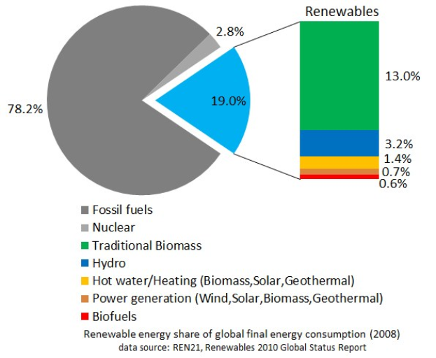 Tortendiagramm, das den globalen erneuerbaren Energieverbrauch im Jahr 2008 zeigt, unterteilt in Abschnitte für fossile Brennstoffe, Kernenergie, Wasser, Heißwasserheizung, Biomasse, Solarenergie, Geothermie und Biokraftstoffe.
