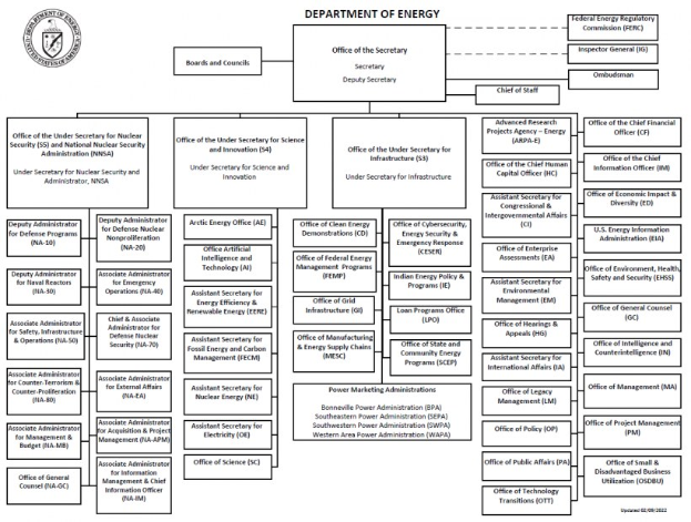 Organigramm der Energieabteilung mit Logo oben links, das mit Pfeilen verbundene Zweige zeigt und mit Rollen und Verantwortlichkeiten beschriftet ist.