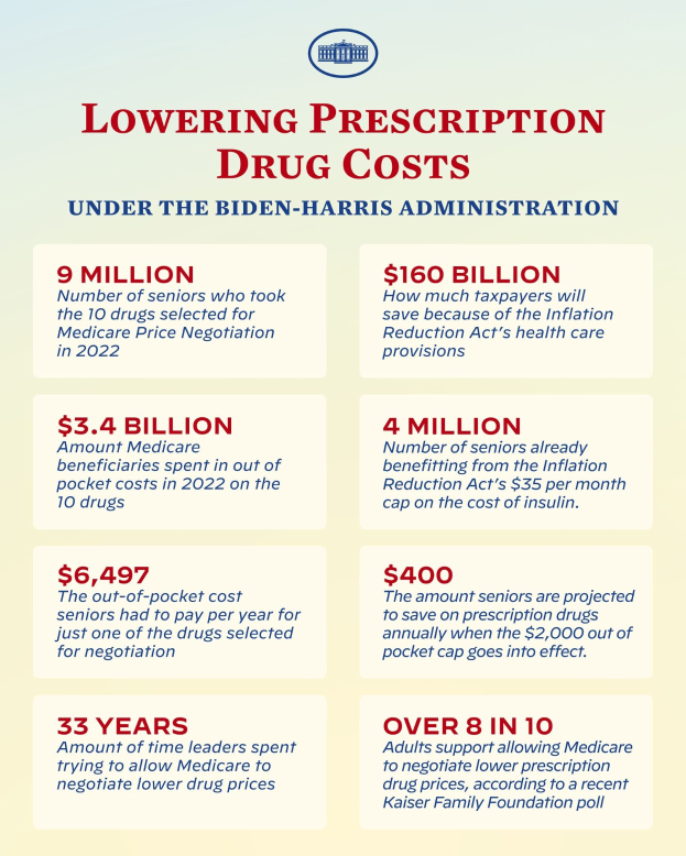 Plakat mit der Aufschrift "Reduzierung der Arzneimittelkosten unter der Biden-Harris-Regierung" mit Text und Logo, das Informationen zur Reduzierung der Arzneimittelkosten unter der Regierung enthält.