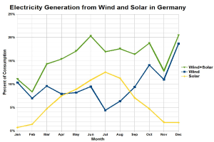 Liniendiagramm, das die Stromerzeugung aus Wind und Sonne in Deutschland zeigt, mit begleitendem erklärendem Text.