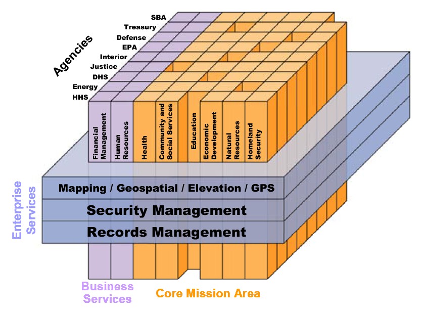 Ein Diagramm des Kerngeschäftsbereichs eines Unternehmens mit farbigen Blöcken, die verschiedene Arten von Sicherheitssystemen darstellen, beschriftet mit Begriffen wie "Sicherheitsmanagement", "Dokumentenmanagement" und "Geschäftsdienstleistungen", die von hellblau bis dunkelblau reichen.