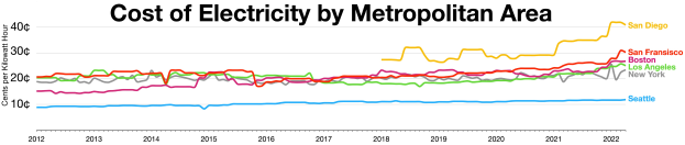Eine Liniengrafik auf einem weißen Hintergrund, die die Stromkosten in verschiedenen Metropolen zeigt, mit farbigen Linien, die die Daten darstellen, und begleitendem Erklärungstext.