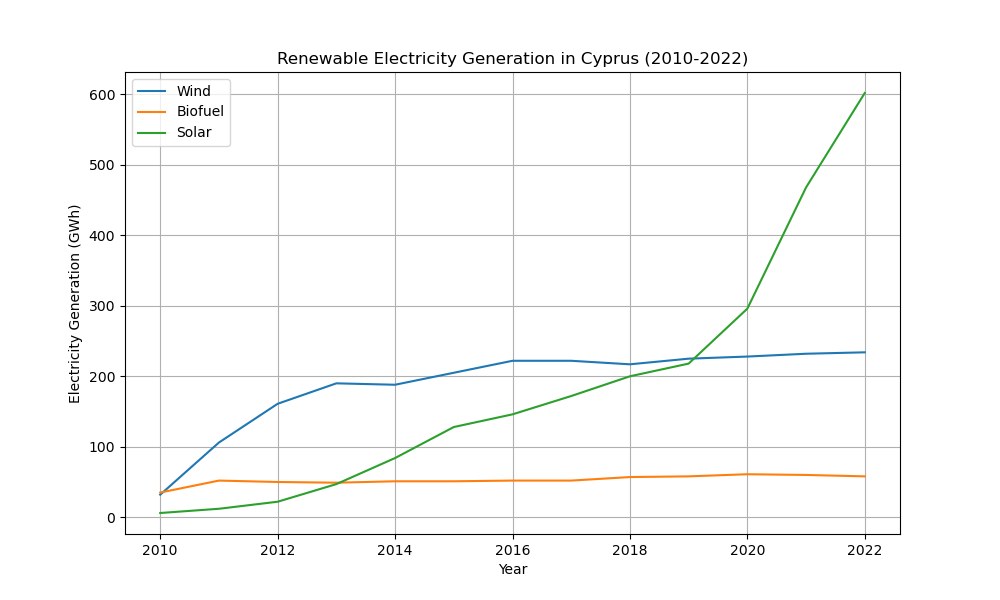 Liniengraph, der die erneuerbare Stromerzeugung in Zypern von 2010 bis 2022 zeigt, mit blauen und grünen Linien, die verschiedene erneuerbare Energiequellen und ihre jeweiligen Erzeugungsmengen darstellen.