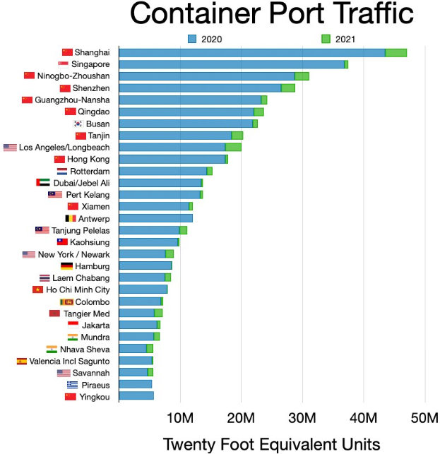 Balkendiagramm, das die Anzahl der Containerumschläge in den Vereinigten Staaten zeigt, mit begleitendem erklärendem Text.