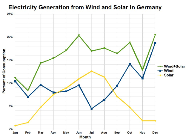 Balkendiagramm, das den Stromertrag aus Wind und Solar in Deutschland mit begleitendem erklärendem Text zeigt.