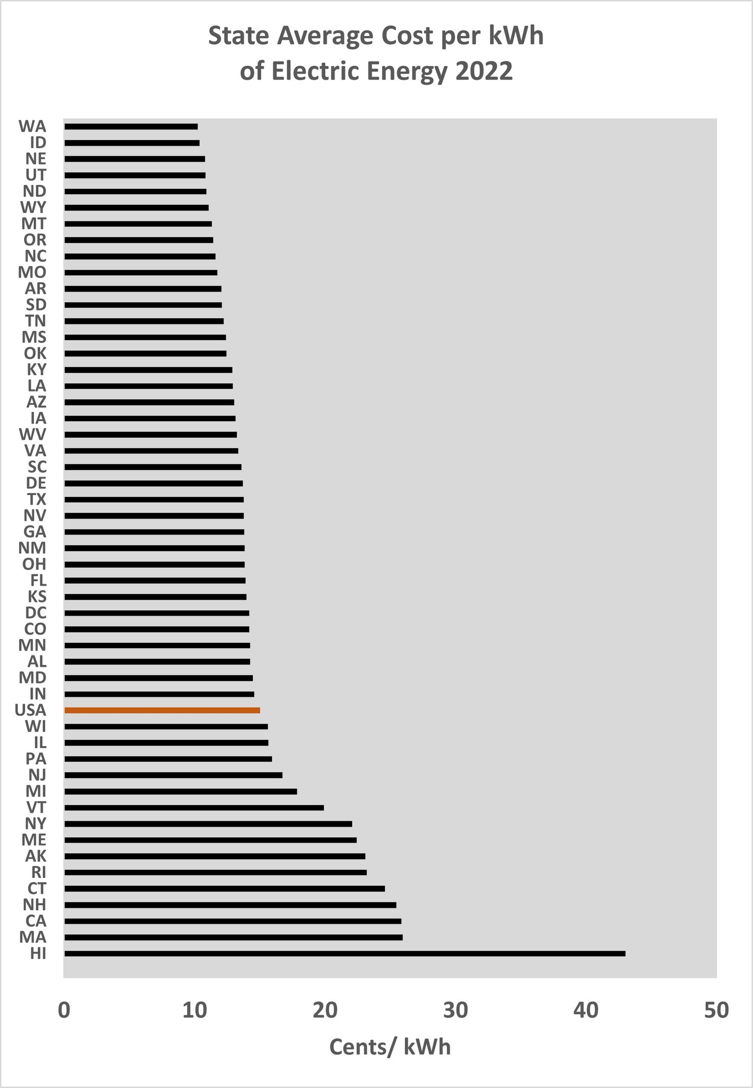 Liniengraph, der den durchschnittlichen Kosten pro Kilowattstunde von Elektroenergie im Jahr 2022 zeigt, mit begleitendem erklärendem Text.