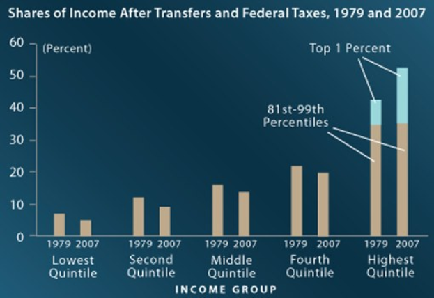 Eine blaue Hintergrundfarbe mit einem Balkendiagramm, das den Einkommensanteil nach Transferleistungen und Bundessteuern von 1979 bis 2007 zeigt, mit begleitendem erklärendem Text.