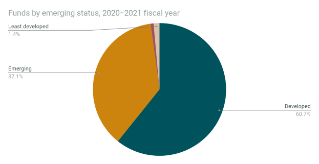 Ein Kreisdiagramm mit der Überschrift "Fonds nach aufstrebendem Status, 2020-2021 Geschäftsjahr" auf einem weißen Hintergrund, unterteilt in Abschnitte, die verschiedene Jahre darstellen und deren Größe den Betrag der investierten Mittel angibt.