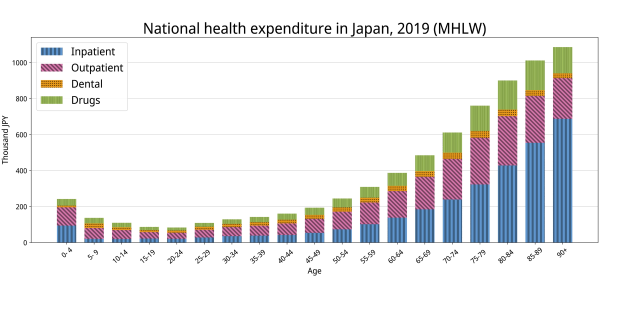 Balkendiagramm, das Japans nationale Gesundheitsausgaben im Jahr 2019 zeigt, mit Balken für verschiedene Jahre und ihre entsprechenden Ausgabenbeträge.