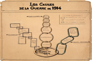 Diagramm auf Papier mit miteinander verbundenen Kreisen und Pfeilen, die die Ursachen des Ersten Weltkriegs darstellen, mit begleitendem erklärendem Text.