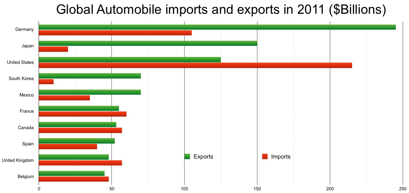 Balkendiagramm, das die globalen Automobilimporte und -exporte im Jahr 2011 zeigt, mit Balken für verschiedene Länder und ihre jeweiligen Geldbeträge.