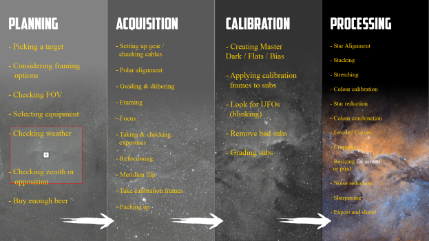 Ein Diagramm, das die Phasen der Planung, Beschaffung, Kalibrierung und Verarbeitung vergleicht, mit Text und Pfeilen, die jede Phase angeben.