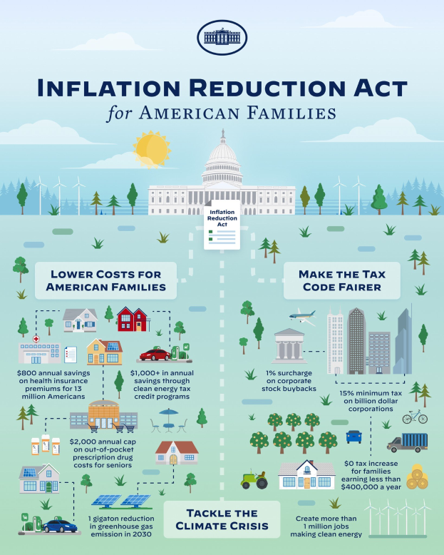 Plakat mit der Aufschrift "Inflation Reduction Act for American Families" zeigt Gebäude, Bäume, Fahrzeuge, Windräder, eine bewölkte Himmel und eine Sonne.