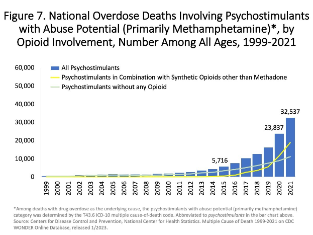 Liniengraphik, die Überdosis-Todesfälle zeigt, die psychostimulierende Substanzen (hauptsächlich Methamphetamin) mit und ohne Opioin-Beteiligung von 1999 bis 2021 umfassen.