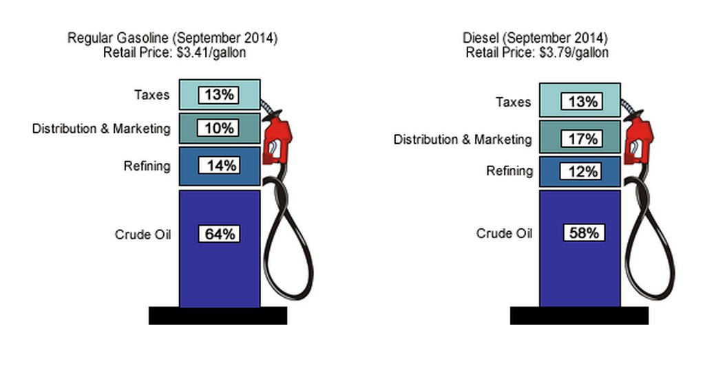 Tankstelle zeigt Vergleich zwischen Super und Dieselpreisen im September 2014, mit beschrifteten Zapfsäulen, die prozentuale und textuelle Unterschiede anzeigen.