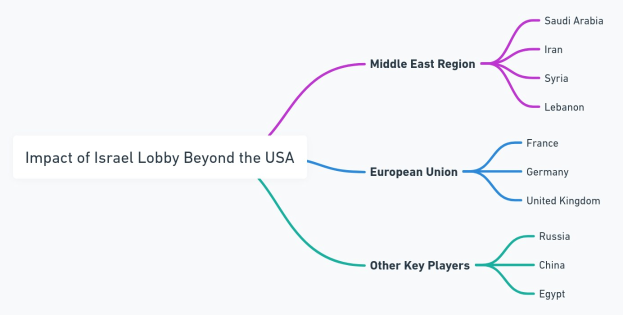 Mind Map betitelt "Auswirkungen der Israel-Lobby jenseits der USA" mit zentralem Knoten und Zweigen, die nach Regionen und Ländern einschließlich Israel, Palästina und dem Vereinigten Königreich etikettiert sind.