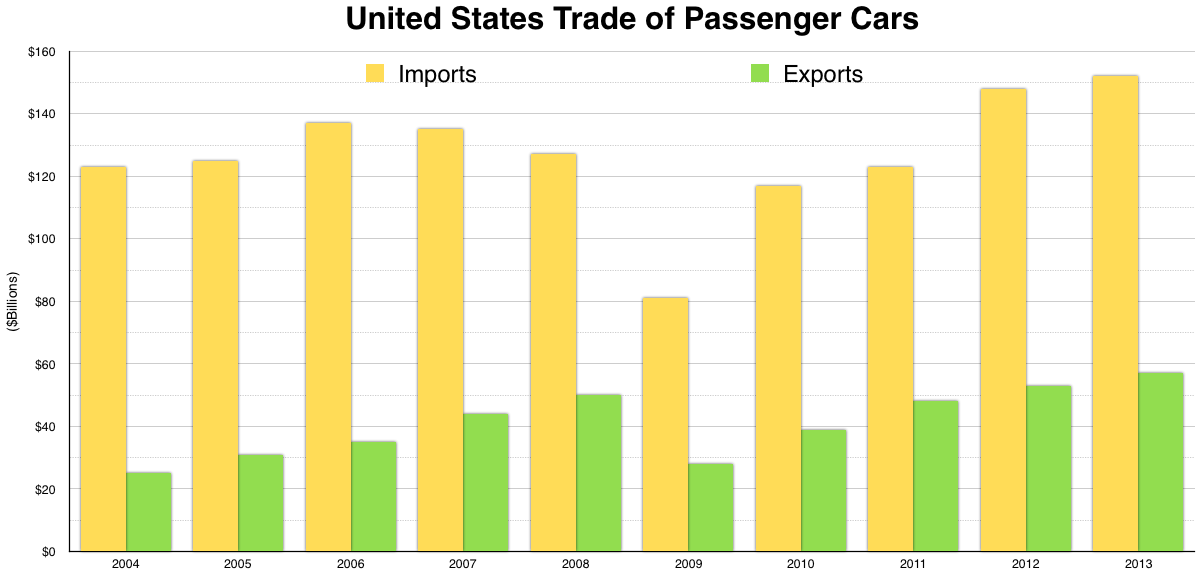 Eine Säulendiagramm mit der Bezeichnung "US-Handel mit Personenkraftwagen" mit mehreren Säulen unterschiedlicher Höhe, die verschiedene Handelsperioden darstellen.