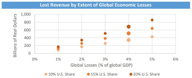 Balkendiagramm, das das Ausmaß globaler Wirtschaftseinbußen und den entsprechenden verlorenen Umsatz veranschaulicht.