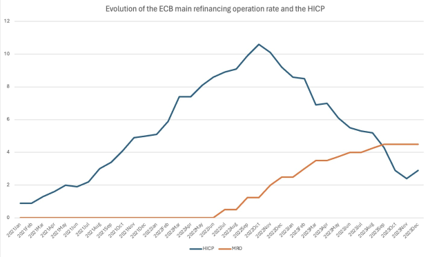 Liniengraph, der die Entwicklung der ECB-Geldmarktoperationen und der Harmonisierten Wettbewerbsindikatoren (HCP) auf einem weißen Hintergrund zeigt.