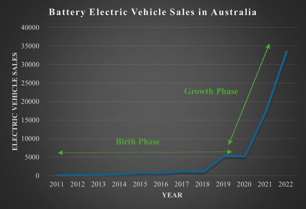 Eine Liniengrafik, die das Wachstum der Verkaufszahlen von batterieelektrischen Fahrzeugen in Australien zeigt, mit begleitendem Text, der die Daten erläutert.